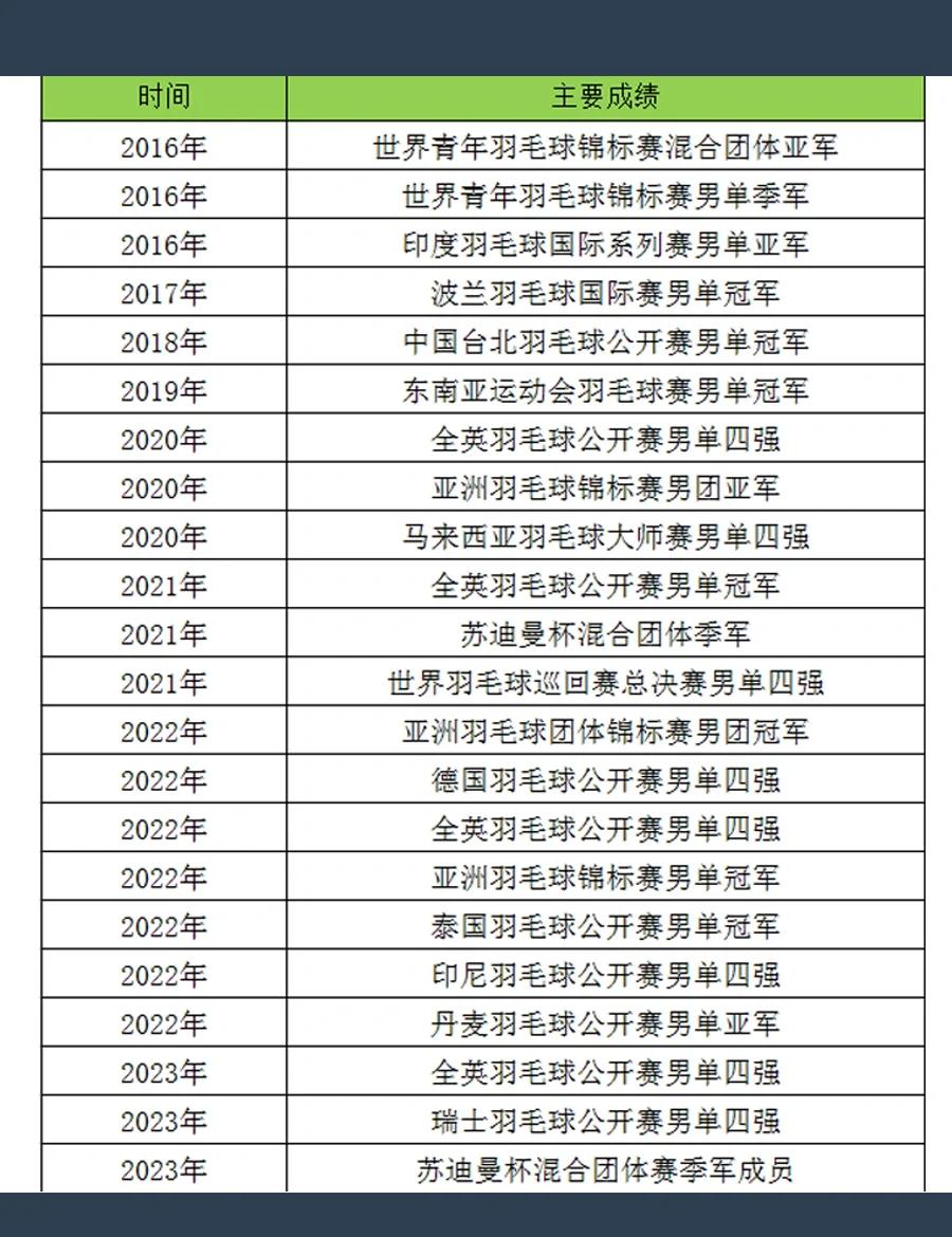 印度队完胜马来西亚队,李梓嘉统治全场 印度队完胜马来西亚队,李梓嘉统治全场